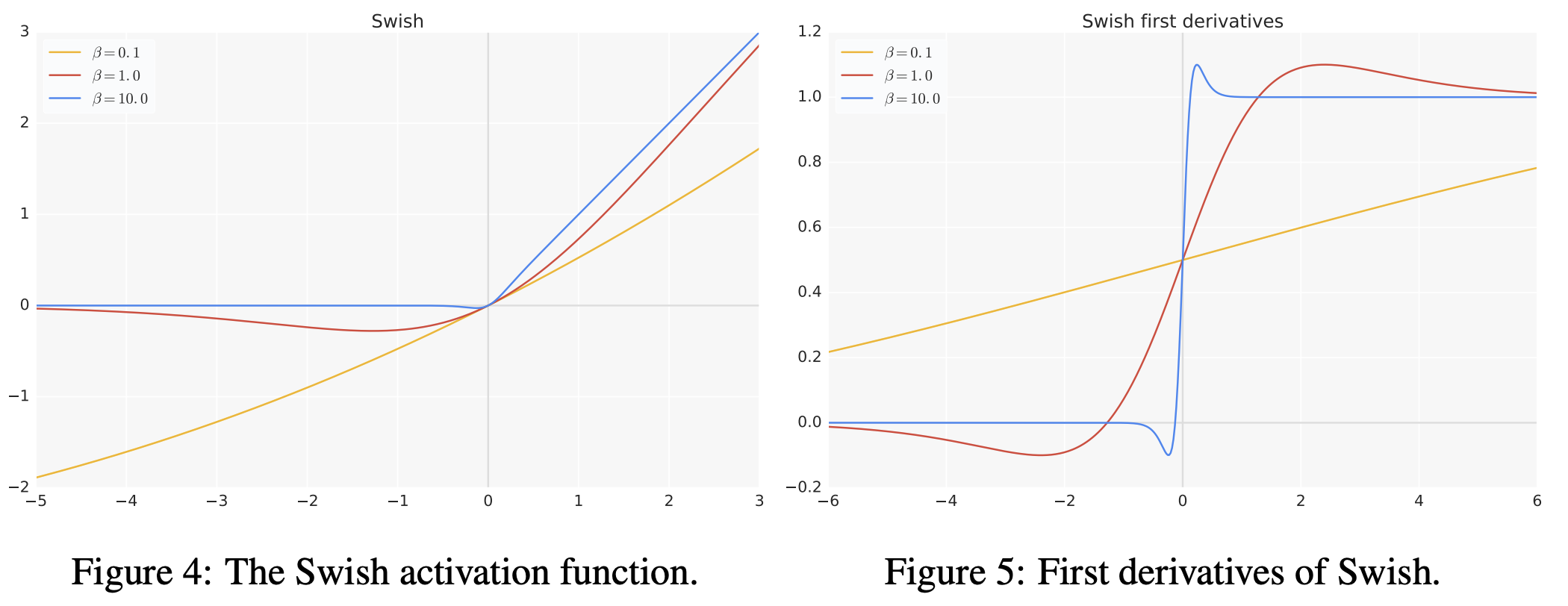 Swish activation function
