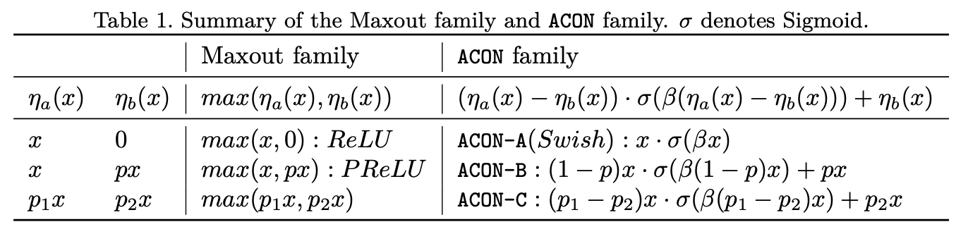 Maxout family vs ACON family
