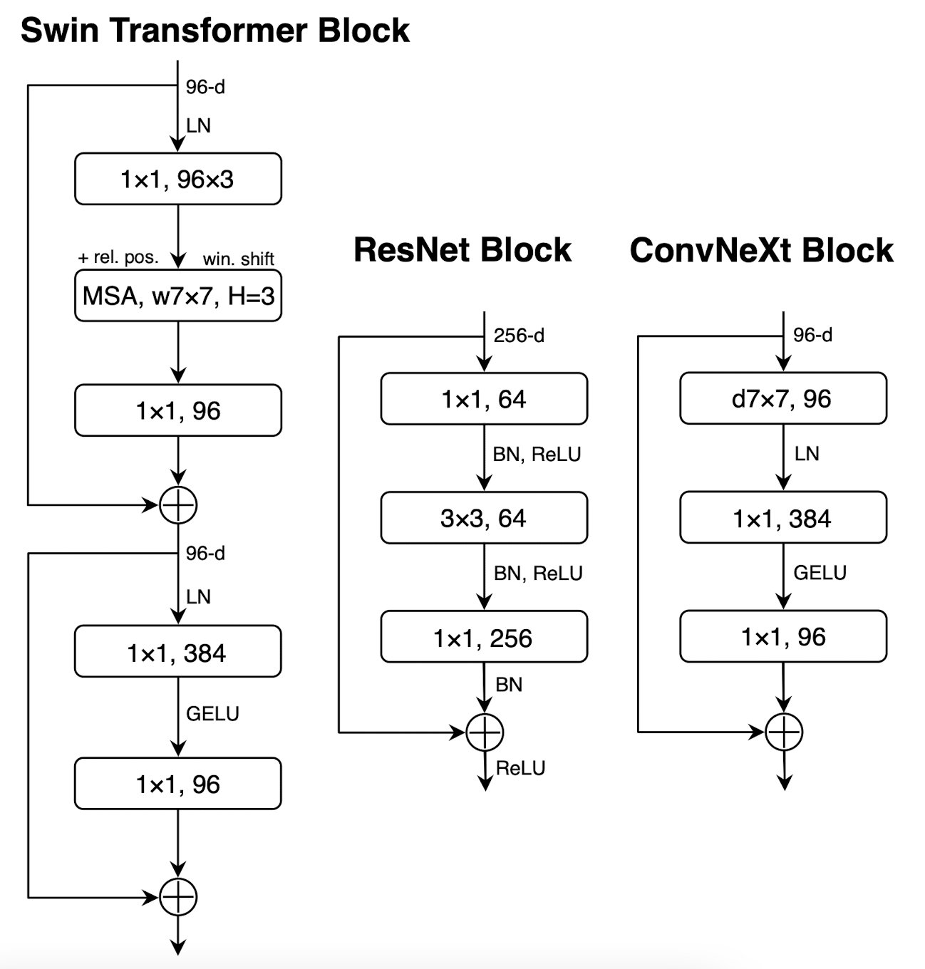 Block design comparison