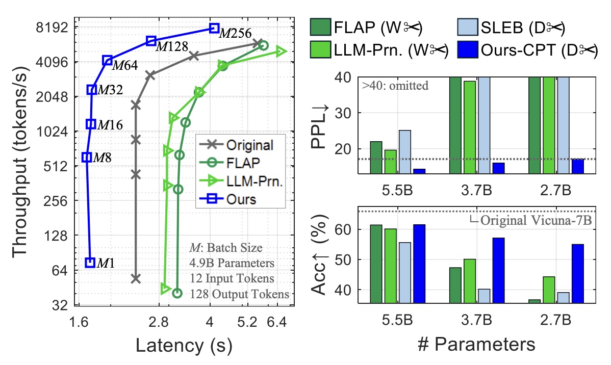 Shortened LLaMA paper thumbnail